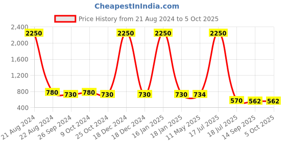 myntra.com AISLIN Unisex Wayfarer Sunglasses with UV Protected Lens ES_12838-91-AS-9036 aislin Price History Graph from 21 Aug 2024 to 4 Oct 2025
