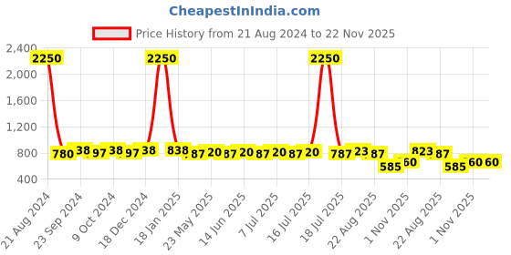myntra.com AISLIN Unisex Wayfarer Sunglasses with UV Protected Lens ES_12840-91-AS-9036-GRY-GLD-WF aislin Price History Graph from 21 Aug 2024 to 22 Nov 2025