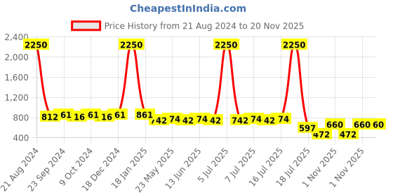 myntra.com AISLIN Unisex Wayfarer Sunglasses with UV Protected Lens ES_12844-91-AS-Z351-BLK-GLBK-WF aislin Price History Graph from 21 Aug 2024 to 20 Nov 2025