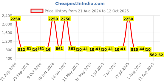 myntra.com AISLIN Unisex Wayfarer Sunglasses with UV Protected Lens ES_12845-91-AS-Z351-BRW-GLBK-WF aislin Price History Graph from 21 Aug 2024 to 12 Oct 2025