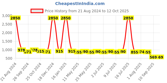 myntra.com AISLIN Unisex Wayfarer Sunglasses with UV Protected Lens ES_12892-91-AS-MY358- aislin Price History Graph from 21 Aug 2024 to 12 Oct 2025