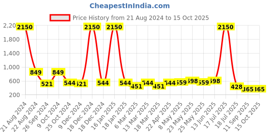myntra.com AISLIN Unisex Wayfarer Sunglasses with UV Protected Lens ES_13260-87-AS-2101-BRW-WUD-WF aislin Price History Graph from 21 Aug 2024 to 15 Oct 2025