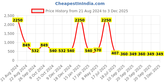myntra.com AISLIN Unisex Wayfarer Sunglasses with UV Protected Lens ES_13267-87-AS-2240-BLK-BLK-WFCE aislin Price History Graph from 21 Aug 2024 to 3 Dec 2025