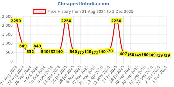 myntra.com AISLIN Unisex Wayfarer Sunglasses with UV Protected Lens ES_13268-87-AS-2240-BLOR aislin Price History Graph from 21 Aug 2024 to 3 Dec 2025