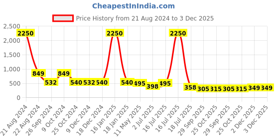 myntra.com AISLIN Unisex Wayfarer Sunglasses with UV Protected Lens ES_13269-87-AS-2240 aislin Price History Graph from 21 Aug 2024 to 3 Dec 2025