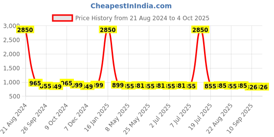 myntra.com AISLIN Unisex Wayfarer Sunglasses with UV Protected Lens ES_13368-90-AS-2585 aislin Price History Graph from 21 Aug 2024 to 4 Oct 2025