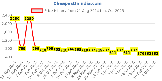 myntra.com AISLIN Unisex Wayfarer Sunglasses with UV Protected Lens ES_13443-93-AS-80696 aislin Price History Graph from 21 Aug 2024 to 4 Oct 2025