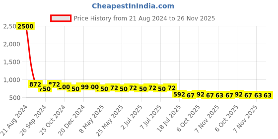 myntra.com AISLIN Unisex Wayfarer Sunglasses with UV Protected Lens ES_13447-93-AS-80640-PUR-GUN-WF aislin Price History Graph from 21 Aug 2024 to 26 Nov 2025