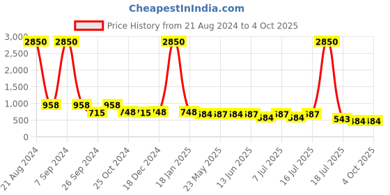 myntra.com AISLIN Unisex Wayfarer Sunglasses with UV Protected Lens ES_13458-93-AS-2511-PRBL-STL-WF aislin Price History Graph from 21 Aug 2024 to 4 Oct 2025
