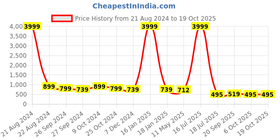myntra.com AISLIN Unisex Wayfarer Sunglasses with UV Protected Lens ES_14190-53-AS-9017 aislin Price History Graph from 21 Aug 2024 to 18 Oct 2025