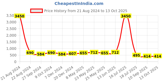 myntra.com AISLIN Unisex Wayfarer Sunglasses with UV Protected Lens ES_14394-80-AS-2007 aislin Price History Graph from 21 Aug 2024 to 12 Oct 2025
