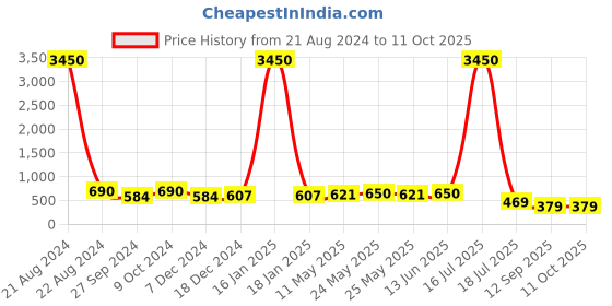myntra.com AISLIN Unisex Wayfarer Sunglasses with UV Protected Lens ES_14395-80-AS-2007-BRW-oBRGL-WF aislin Price History Graph from 21 Aug 2024 to 11 Oct 2025
