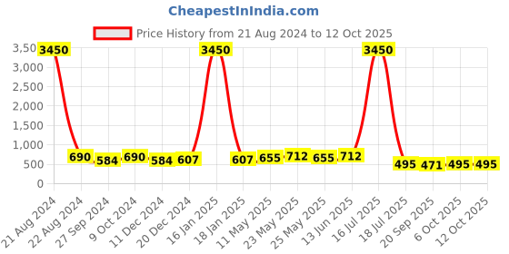 myntra.com AISLIN Unisex Wayfarer Sunglasses with UV Protected Lens ES_14396-80-AS-2007-GYPK-BKGL-WF aislin Price History Graph from 21 Aug 2024 to 11 Oct 2025