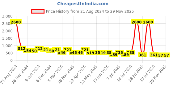 myntra.com AISLIN Unisex Wayfarer Sunglasses with UV Protected Lens ES_14849-97-AS-80507 aislin Price History Graph from 21 Aug 2024 to 29 Nov 2025