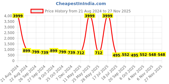 myntra.com AISLIN UV Protected Unisex Brown Round Sunglasses aislin Price History Graph from 21 Aug 2024 to 25 Nov 2025