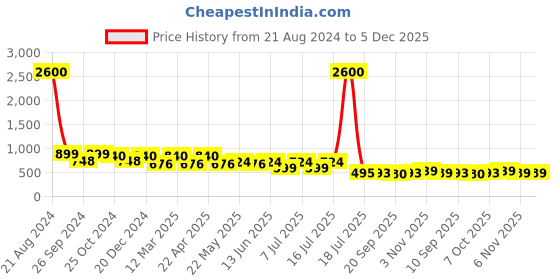 myntra.com Aislin Women Brown UV Protected Cateye Sunglasses ES_12963-82-AS-8336 aislin Price History Graph from 21 Aug 2024 to 5 Dec 2025