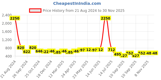 myntra.com AISLIN Women Butterfly Sunglass with UV Protected Lens ES_13334-86-AS-73107-GRY-BKGY-BTWF aislin Price History Graph from 21 Aug 2024 to 30 Nov 2025