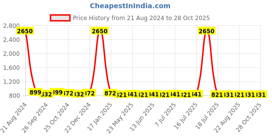 myntra.com AISLIN Women Butterfly Sunglasses & UV Protected Lens ES_13304-84-AS-15067-BLBR-BRGLK-BT aislin Price History Graph from 21 Aug 2024 to 28 Oct 2025