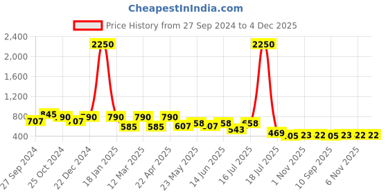 myntra.com AISLIN Women Butterfly Sunglasses with UV Protected Lens aislin Price History Graph from 27 Sep 2024 to 4 Dec 2025