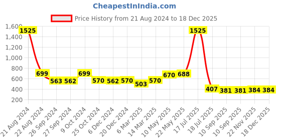 myntra.com AISLIN Women Butterfly Sunglasses with UV Protected Lens ES_12994-87-AS-6095-PNK-GLD-BT aislin Price History Graph from 21 Aug 2024 to 18 Dec 2025