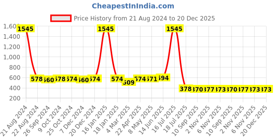 myntra.com AISLIN Women Cateye Sunglasses with UV Protected Lens ES_14926-89-AS-19046-BRW-GLD-CE aislin Price History Graph from 21 Aug 2024 to 20 Dec 2025