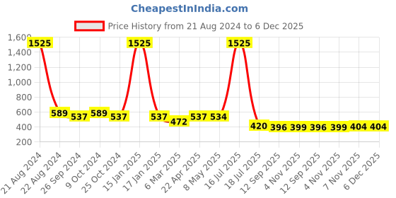 myntra.com AISLIN Women Grey Lens & Gold-Toned Oversized Sunglasses with UV Protected Lens aislin Price History Graph from 21 Aug 2024 to 5 Dec 2025