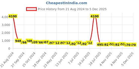 myntra.com AISLIN Women Grey Lens & Gold-Toned Round Sunglasses with UV Protected Lens aislin Price History Graph from 21 Aug 2024 to 5 Dec 2025