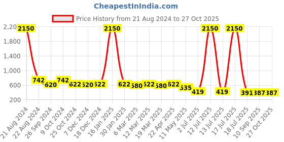 myntra.com AISLIN Women Grey Lens Square Sunglasses with UV Protected Lens 14786-85-AS-30137 aislin Price History Graph from 21 Aug 2024 to 27 Oct 2025
