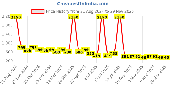 myntra.com AISLIN Women Grey Lens Square Sunglasses with UV Protected Lens 14787-85-AS-30137 aislin Price History Graph from 21 Aug 2024 to 29 Nov 2025