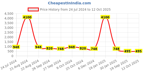 myntra.com AISLIN Women Mirrored Lens Oversized Sunglasses with UV Protected Lens 14357-71-AS-8215 aislin Price History Graph from 24 Jul 2024 to 12 Oct 2025