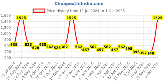 myntra.com AISLIN Women Pink Lens & Gold-Toned Square Sunglasses with UV Protected Lens aislin Price History Graph from 11 Jul 2024 to 1 Oct 2025