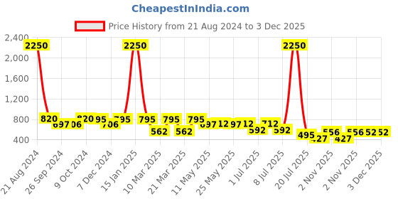 myntra.com AISLIN Women Rectangle Sunglass with UV Protected Lens ES_13328-86-AS-7001-GRY-BKGL-RT aislin Price History Graph from 21 Aug 2024 to 2 Dec 2025