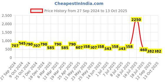 myntra.com AISLIN Women Rectangle Sunglasses with UV Protected Lens aislin Price History Graph from 27 Sep 2024 to 13 Oct 2025
