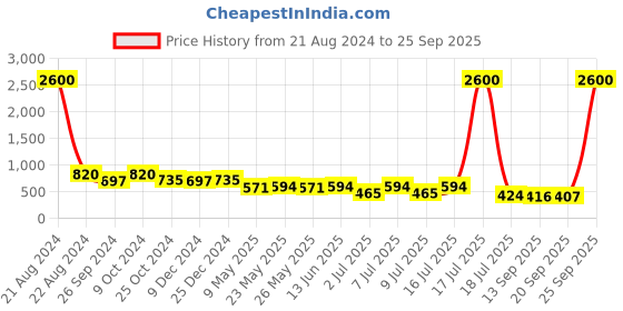 myntra.com AISLIN Women Silver UV Protected Oversized Sunglasses aislin Price History Graph from 21 Aug 2024 to 25 Sep 2025