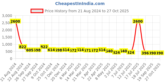 myntra.com AISLIN Women Yellow Round Sunglasses aislin Price History Graph from 21 Aug 2024 to 27 Oct 2025