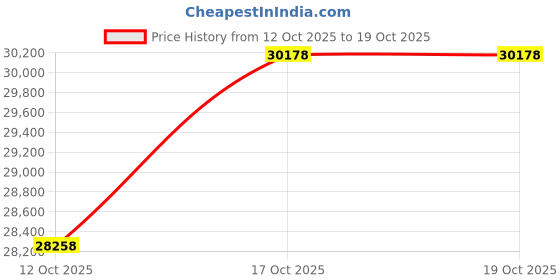 myntra.com Aisshpra 24 KT Lakshmi Ganesha Gold Coin Pendant - 2 g aisshpra Price History Graph from 12 Oct 2025 to 17 Oct 2025