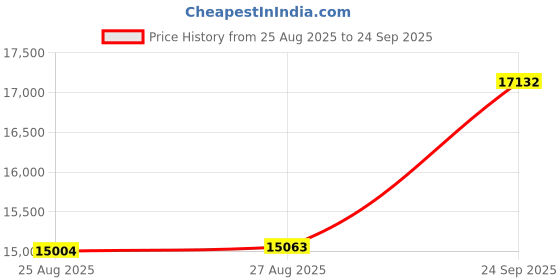 myntra.com Aisshpra 999 Pure Fine Silver Coin with Gift Box aisshpra Price History Graph from 25 Aug 2025 to 24 Sep 2025