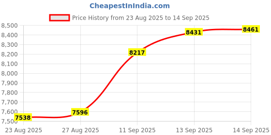 myntra.com Aisshpra 999 Pure Fine Silver Coin with Gift Box aisshpra Price History Graph from 23 Aug 2025 to 14 Sep 2025