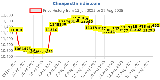 myntra.com Aisshpra Boys Pendant aisshpra Price History Graph from 13 Jun 2025 to 27 Aug 2025