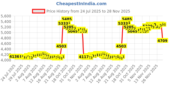 myntra.com Aisshpra Boys Pendant aisshpra Price History Graph from 24 Jul 2025 to 28 Nov 2025