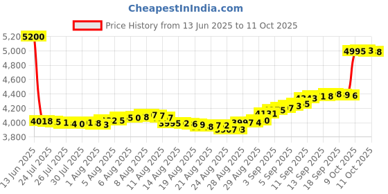 myntra.com Aisshpra Boys Pendant aisshpra Price History Graph from 13 Jun 2025 to 11 Oct 2025