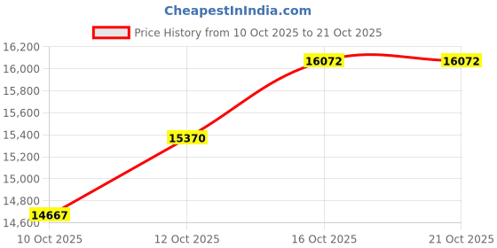 myntra.com Aisshpra Silver-Toned & Red Lord Ganesha 925 Pure Silver Religious Idol Showpiece aisshpra Price History Graph from 10 Oct 2025 to 20 Oct 2025