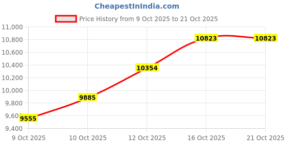 myntra.com Aisshpra Silver-Toned Religious Idol Showpiece aisshpra Price History Graph from 9 Oct 2025 to 20 Oct 2025
