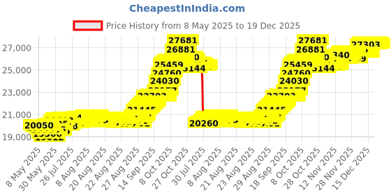 myntra.com Aisshpra Unisex Coin aisshpra Price History Graph from 8 May 2025 to 19 Dec 2025