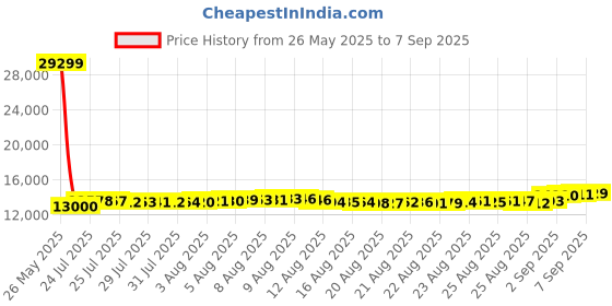 myntra.com Aisshpra Unisex Pendant aisshpra Price History Graph from 26 May 2025 to 7 Sep 2025