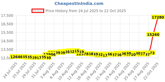 myntra.com Aisshpra Unisex Pendant aisshpra Price History Graph from 24 Jul 2025 to 22 Oct 2025