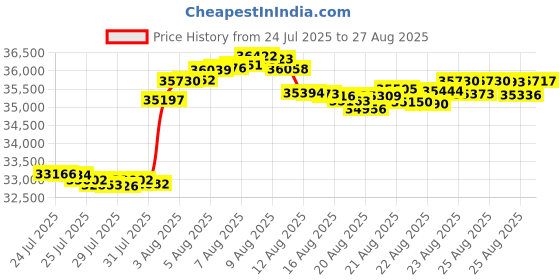 myntra.com Aisshpra Unisex Pendant aisshpra Price History Graph from 24 Jul 2025 to 27 Aug 2025