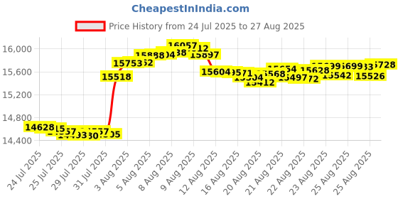 myntra.com Aisshpra Unisex Pendant aisshpra Price History Graph from 24 Jul 2025 to 27 Aug 2025