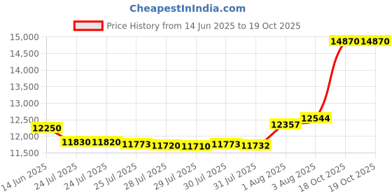 myntra.com Aisshpra Unisex Pendant aisshpra Price History Graph from 14 Jun 2025 to 19 Oct 2025