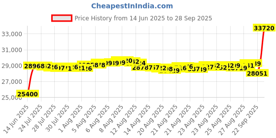 myntra.com Aisshpra Unisex Pendant aisshpra Price History Graph from 14 Jun 2025 to 28 Sep 2025